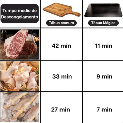 Tábua Mágica Para Descongelar Carnes e Alimentos